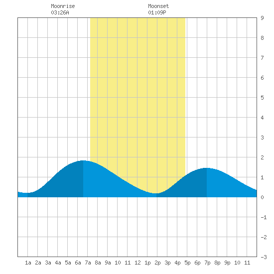 Dinner Point Creek tide chart for Sunday, January 7, 2024
