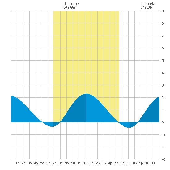 Dinner Point Creek tide chart for Monday, February 12, 2024