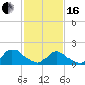 Dinner Point Creek tide chart for Friday, February 16, 2024