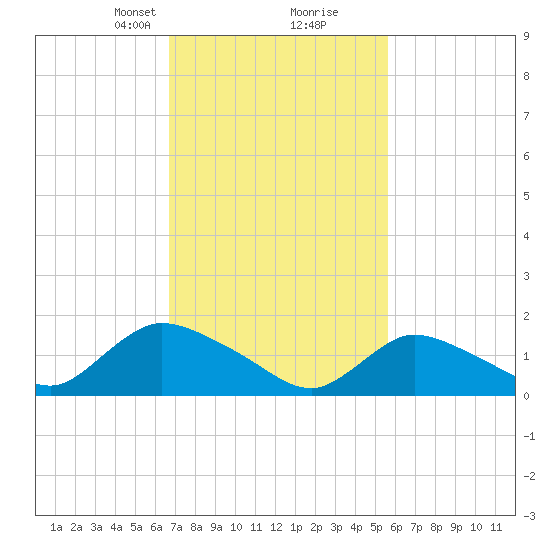 Dinner Point Creek tide chart for Monday, February 19, 2024