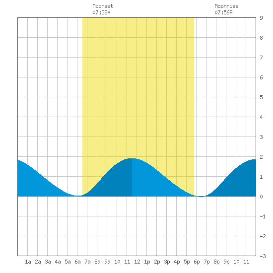 Dinner Point Creek tide chart for Monday, February 26, 2024