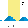 Dinner Point Creek tide chart for Wednesday, February 7, 2024