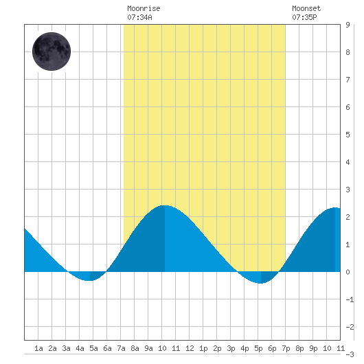 Dinner Point Creek tide chart for Sunday, March 10, 2024