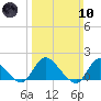 Dinner Point Creek tide chart for Sunday, March 10, 2024
