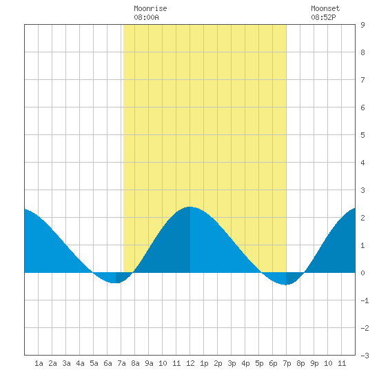 Dinner Point Creek tide chart for Monday, March 11, 2024