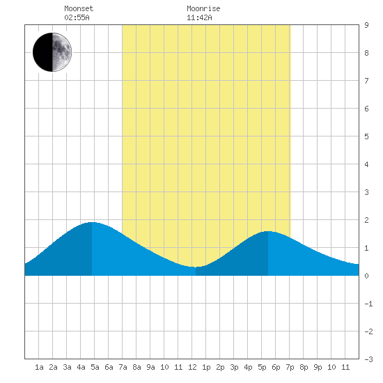 Dinner Point Creek tide chart for Sunday, March 17, 2024