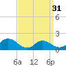 Dinner Point Creek tide chart for Sunday, March 31, 2024