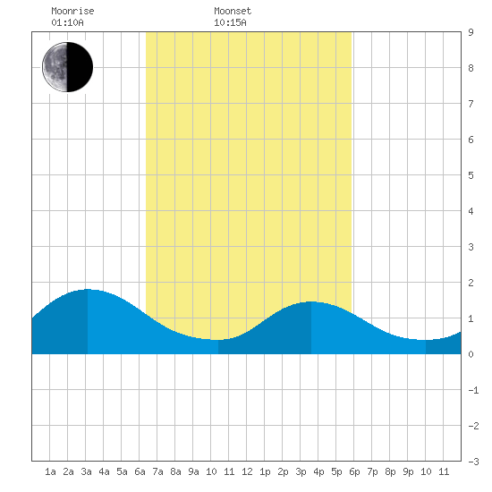 Dinner Point Creek tide chart for Sunday, March 3, 2024