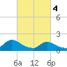 Dinner Point Creek tide chart for Monday, March 4, 2024