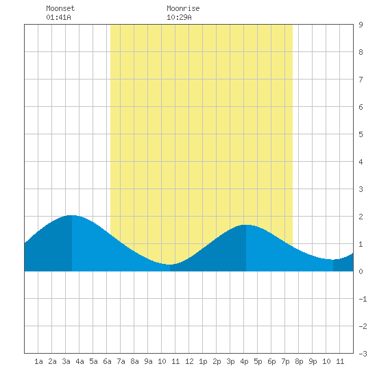 Dinner Point Creek tide chart for Sunday, April 14, 2024
