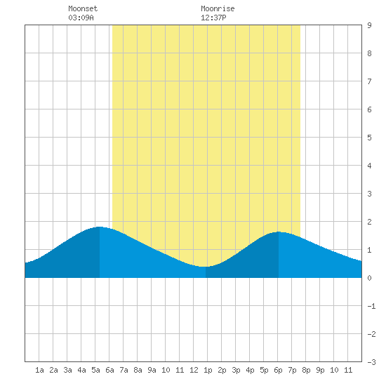 Dinner Point Creek tide chart for Tuesday, April 16, 2024