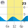 Dinner Point Creek tide chart for Tuesday, April 23, 2024