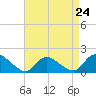 Dinner Point Creek tide chart for Wednesday, April 24, 2024