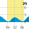 Dinner Point Creek tide chart for Thursday, April 25, 2024