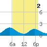 Dinner Point Creek tide chart for Tuesday, April 2, 2024
