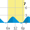 Dinner Point Creek tide chart for Sunday, April 7, 2024