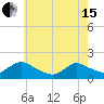 Dinner Point Creek tide chart for Wednesday, May 15, 2024