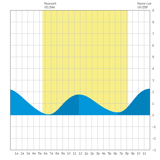 Dinner Point Creek tide chart for Friday, May 24, 2024