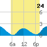 Dinner Point Creek tide chart for Friday, May 24, 2024