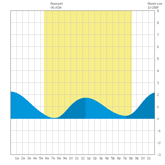 Dinner Point Creek tide chart for Saturday, May 25, 2024