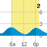 Dinner Point Creek tide chart for Thursday, May 2, 2024