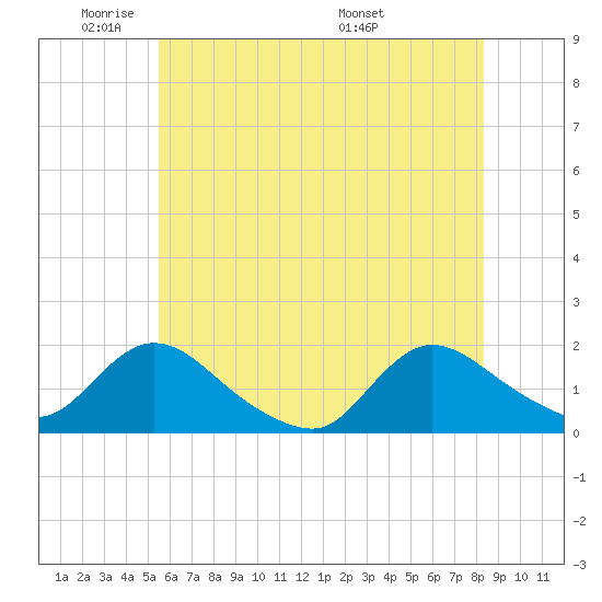 Dinner Point Creek tide chart for Friday, May 31, 2024