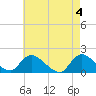 Dinner Point Creek tide chart for Saturday, May 4, 2024