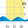 Dinner Point Creek tide chart for Tuesday, June 11, 2024