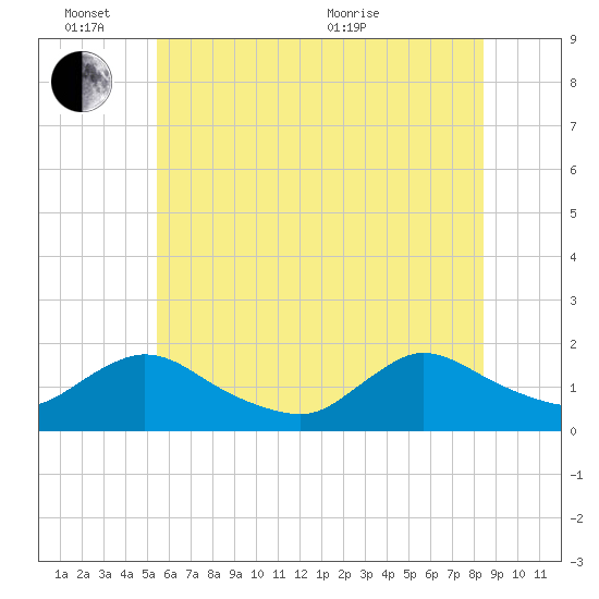 Dinner Point Creek tide chart for Friday, June 14, 2024