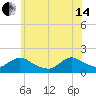 Dinner Point Creek tide chart for Friday, June 14, 2024