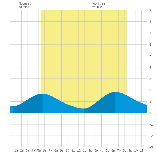 Dinner Point Creek tide chart for Saturday, June 15, 2024
