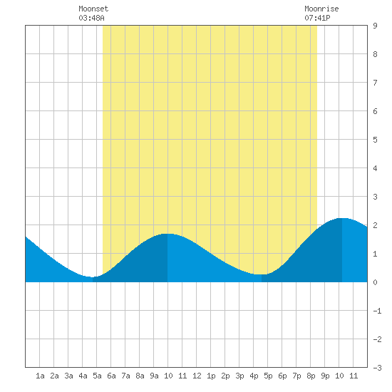 Dinner Point Creek tide chart for Thursday, June 20, 2024