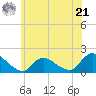 Dinner Point Creek tide chart for Friday, June 21, 2024