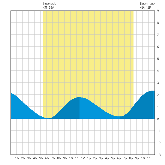 Dinner Point Creek tide chart for Saturday, June 22, 2024