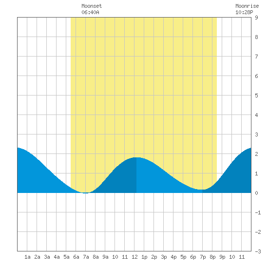 Dinner Point Creek tide chart for Sunday, June 23, 2024