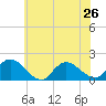 Dinner Point Creek tide chart for Wednesday, June 26, 2024