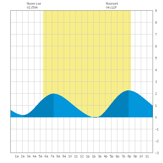 Dinner Point Creek tide chart for Sunday, June 2, 2024
