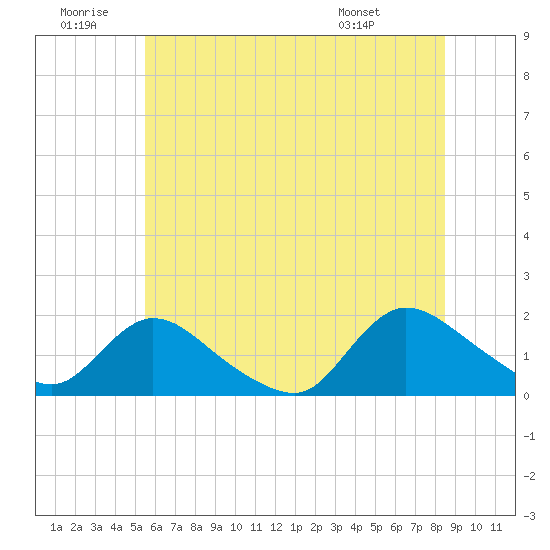 Dinner Point Creek tide chart for Sunday, June 30, 2024