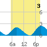 Dinner Point Creek tide chart for Monday, June 3, 2024