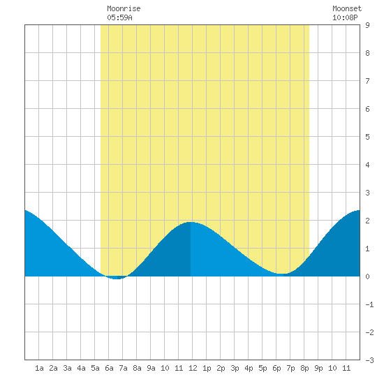 Dinner Point Creek tide chart for Friday, June 7, 2024