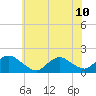 Dinner Point Creek tide chart for Wednesday, July 10, 2024