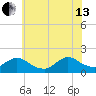 Dinner Point Creek tide chart for Saturday, July 13, 2024