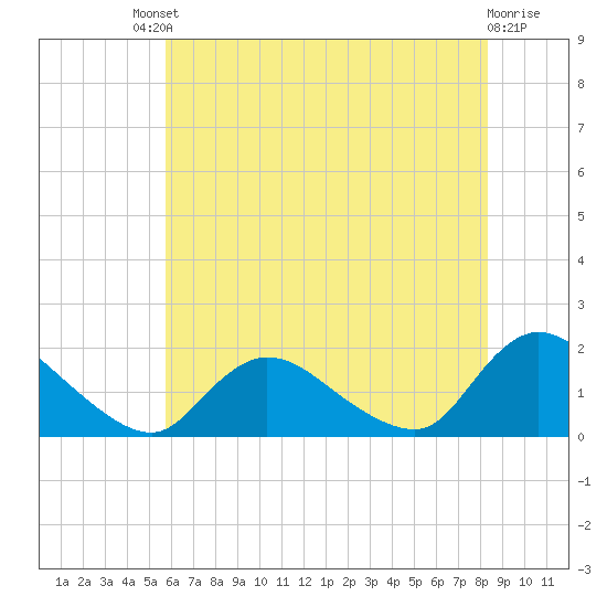 Dinner Point Creek tide chart for Saturday, July 20, 2024