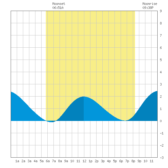 Dinner Point Creek tide chart for Monday, July 22, 2024