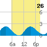 Dinner Point Creek tide chart for Friday, July 26, 2024