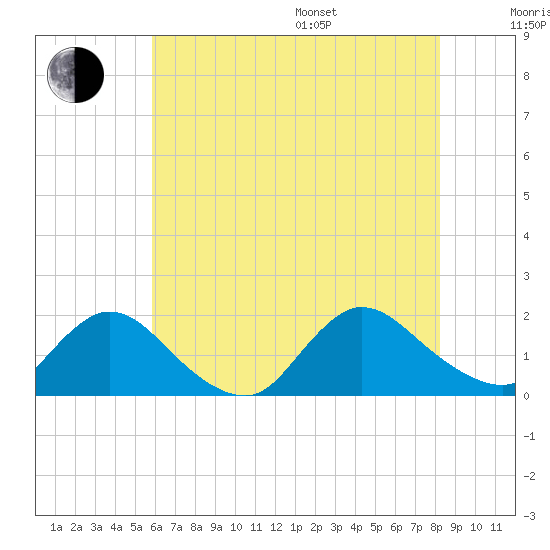 Dinner Point Creek tide chart for Saturday, July 27, 2024