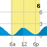Dinner Point Creek tide chart for Saturday, July 6, 2024