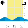 Dinner Point Creek tide chart for Monday, August 12, 2024