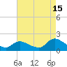 Dinner Point Creek tide chart for Thursday, August 15, 2024