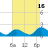 Dinner Point Creek tide chart for Friday, August 16, 2024